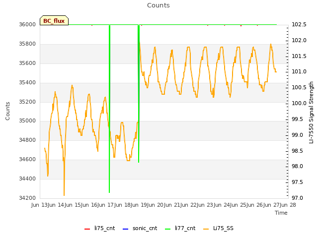 plot of Counts