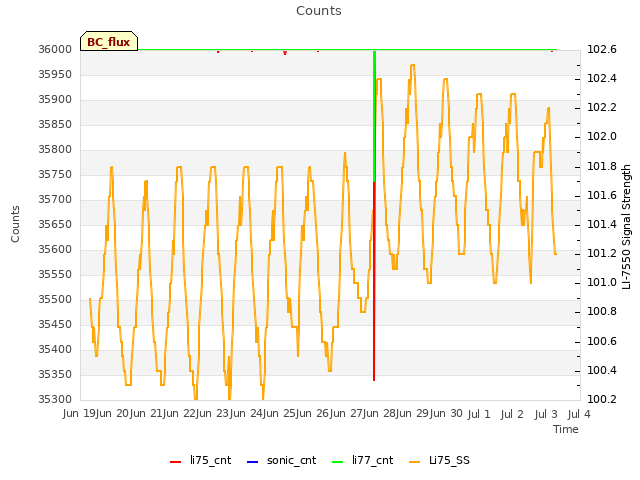 plot of Counts