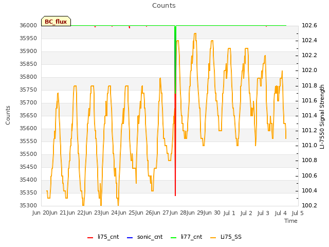 plot of Counts