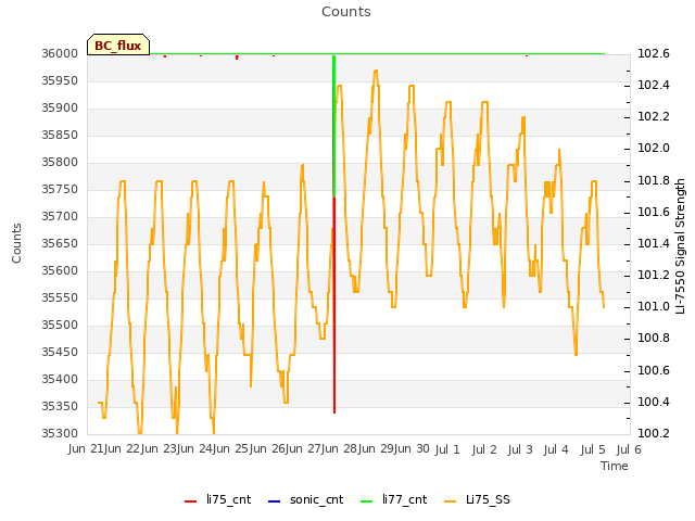 plot of Counts