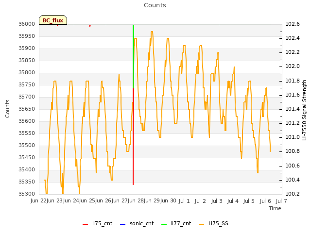 plot of Counts