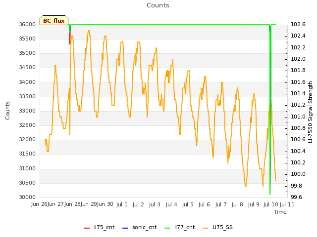 plot of Counts