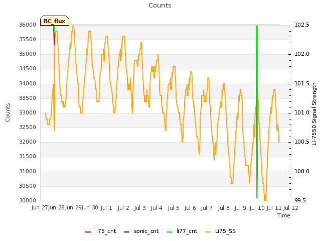 plot of Counts