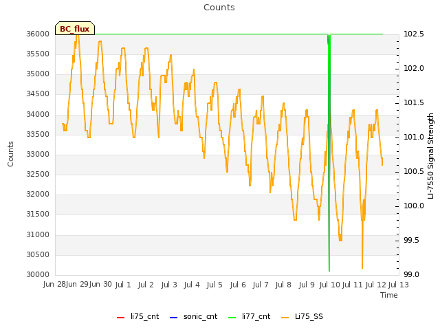 plot of Counts