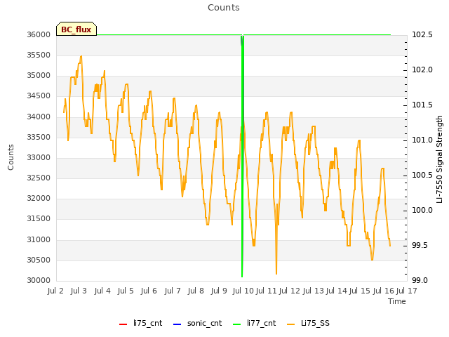 plot of Counts