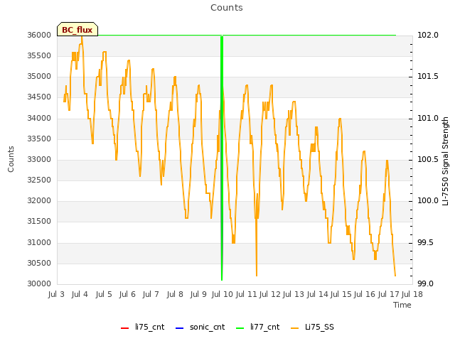 plot of Counts