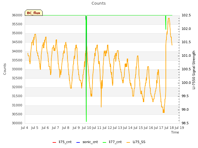 plot of Counts