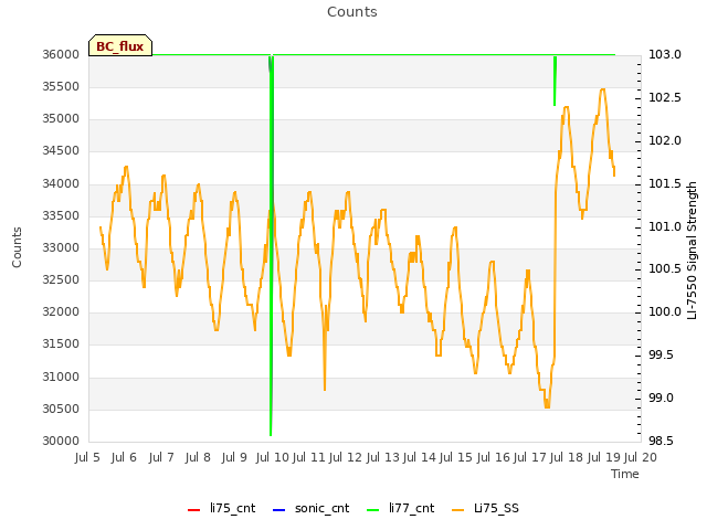 plot of Counts