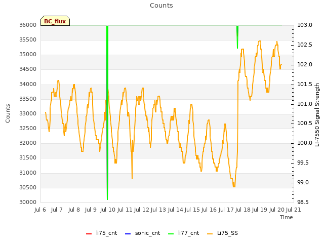 plot of Counts