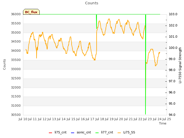 plot of Counts