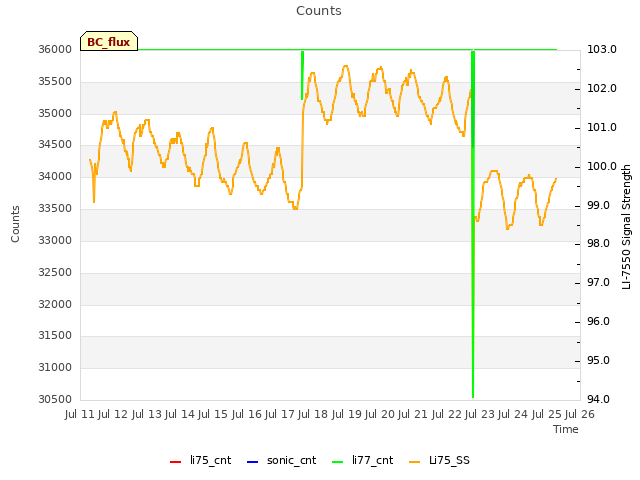 plot of Counts