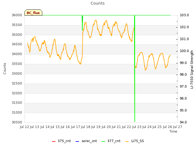 plot of Counts