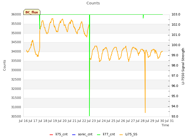 plot of Counts