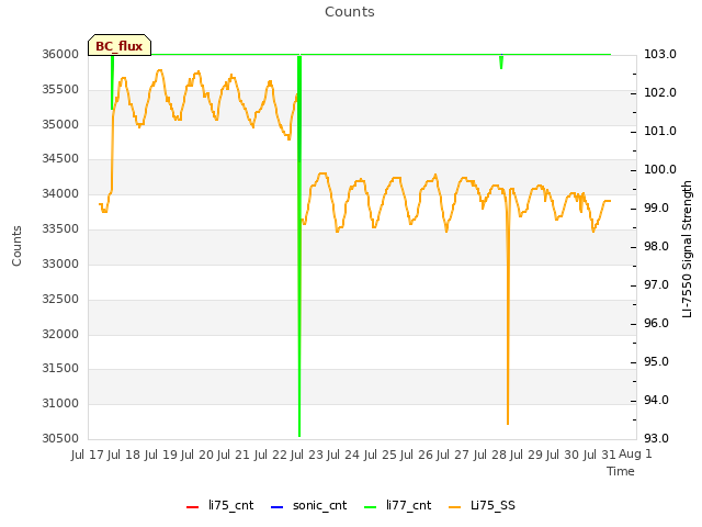 plot of Counts