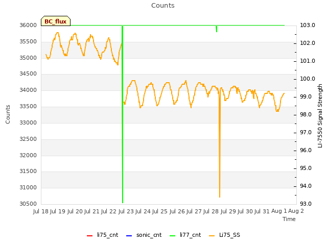 plot of Counts