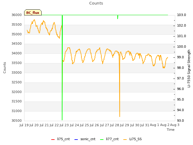 plot of Counts