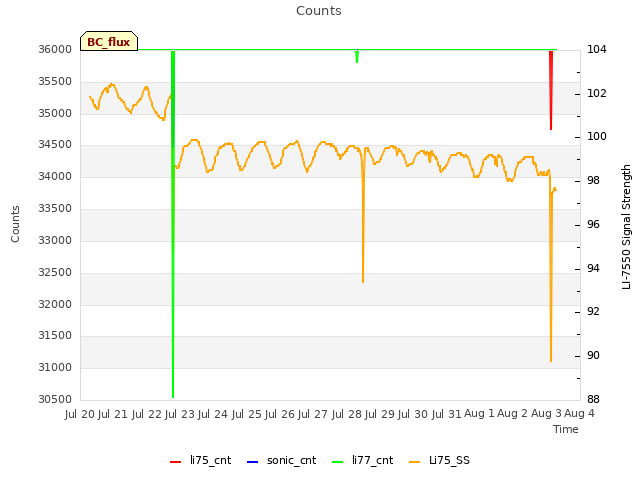 plot of Counts