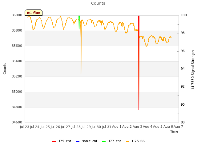 plot of Counts