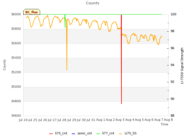 plot of Counts