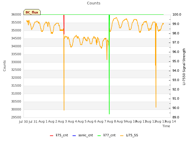 plot of Counts