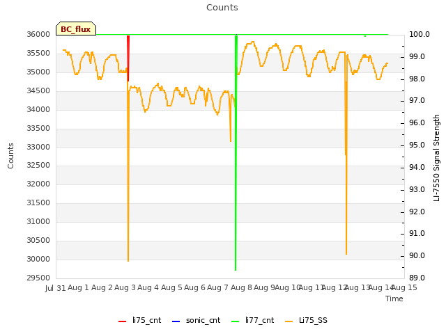 plot of Counts