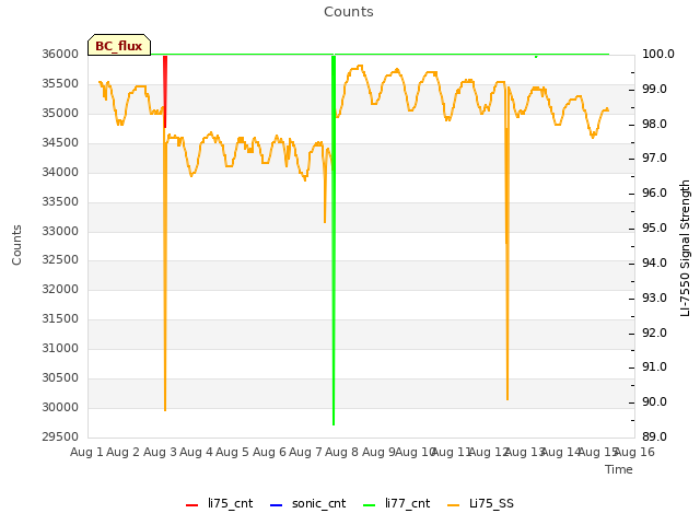 plot of Counts