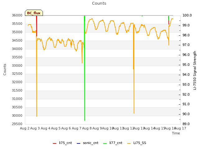 plot of Counts