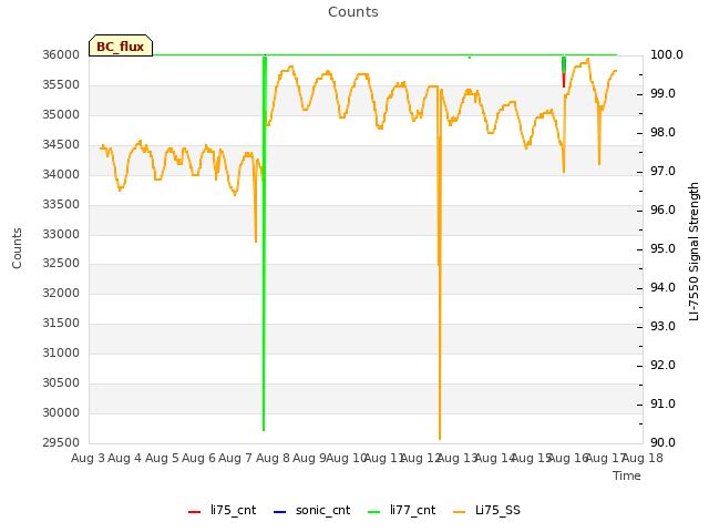 plot of Counts