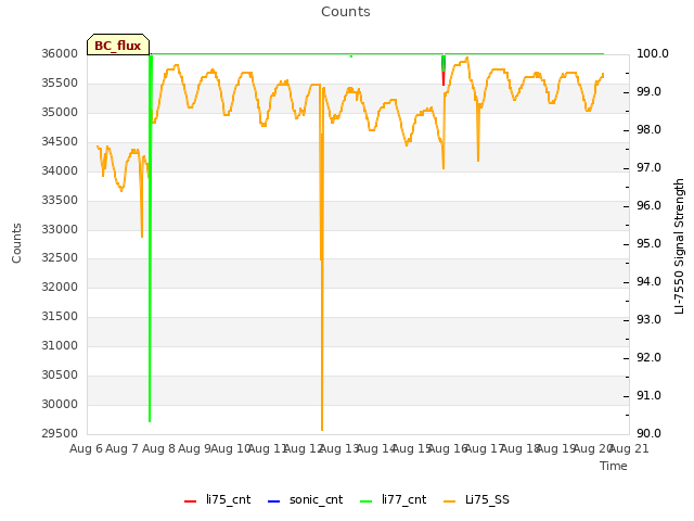 plot of Counts