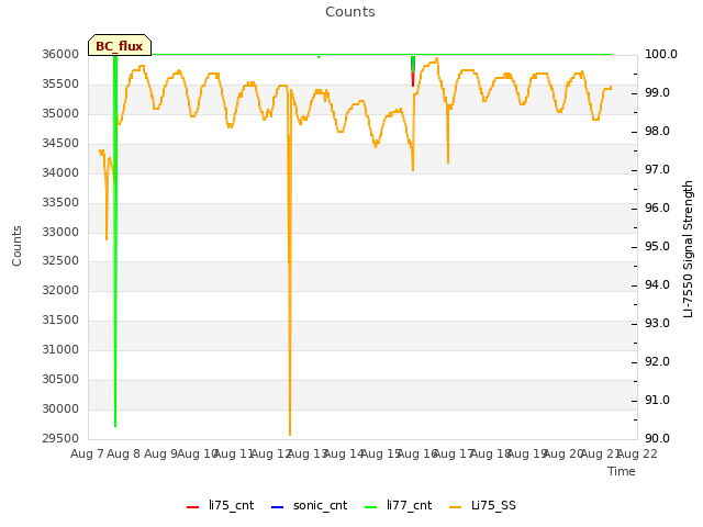 plot of Counts