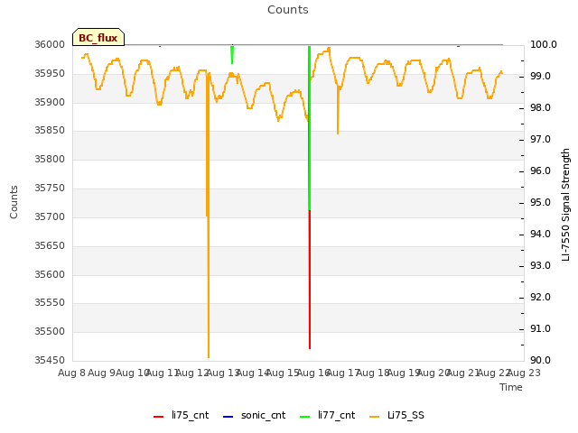 plot of Counts