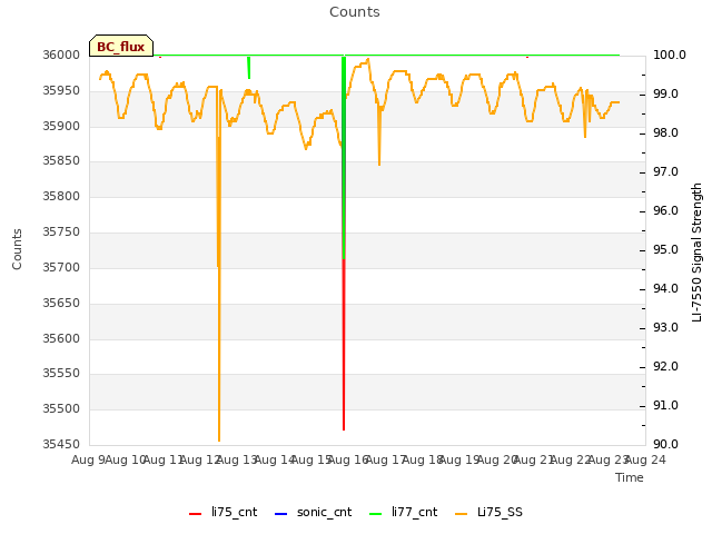 plot of Counts