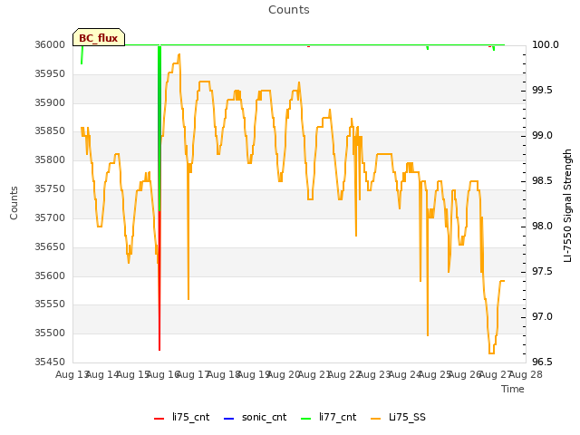 plot of Counts