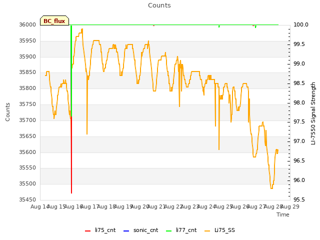 plot of Counts