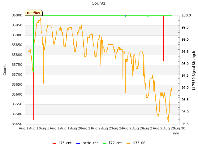 plot of Counts