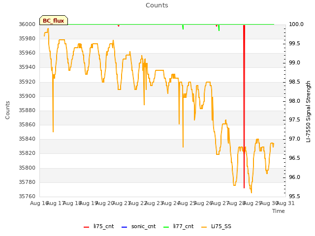 plot of Counts