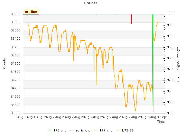 plot of Counts