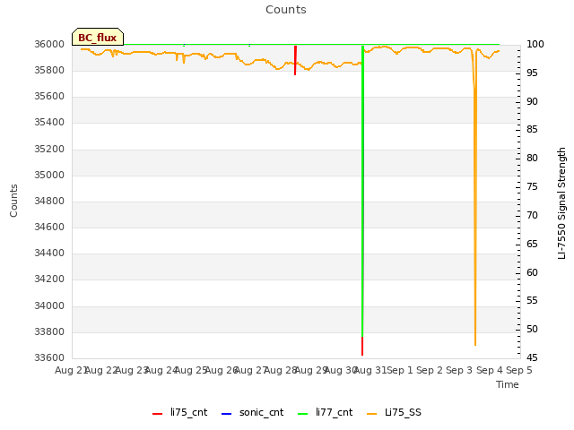 plot of Counts