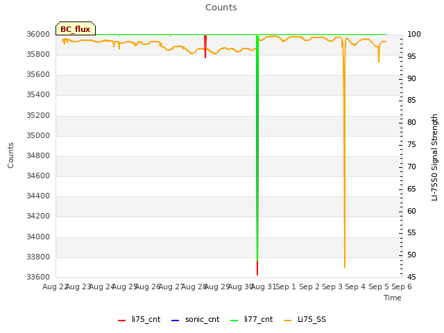 plot of Counts