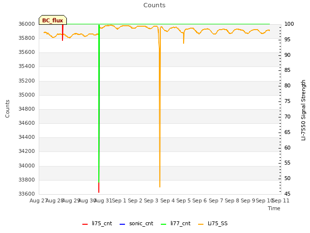 plot of Counts