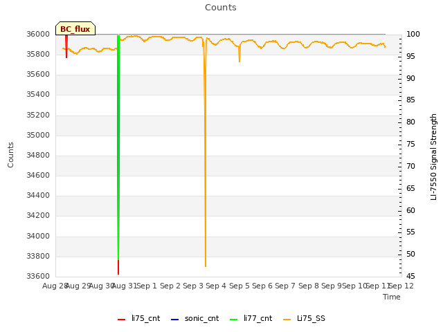 plot of Counts