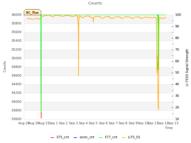 plot of Counts