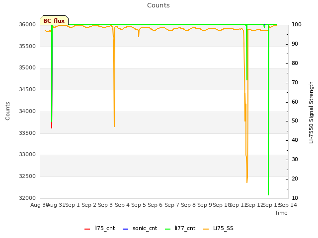 plot of Counts