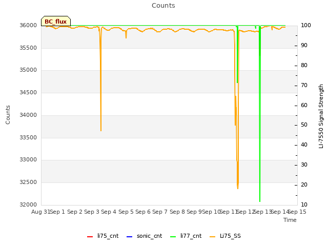 plot of Counts