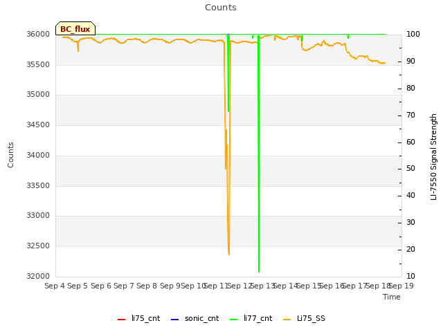 plot of Counts