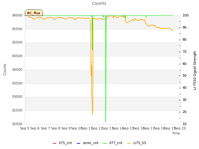 plot of Counts