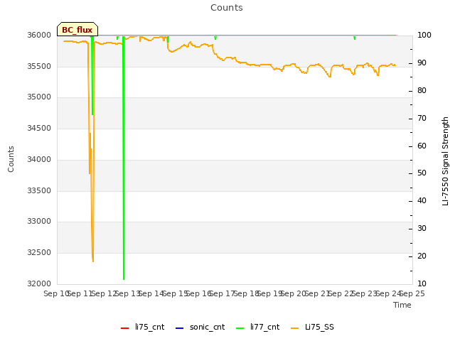 plot of Counts