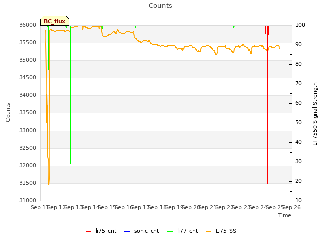 plot of Counts