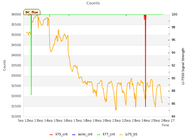 plot of Counts