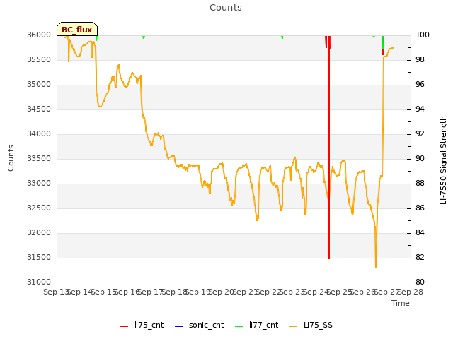 plot of Counts